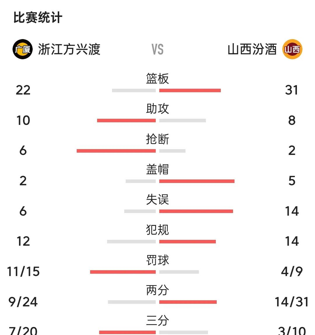 重庆男篮大胜，积分榜排名持续攀升