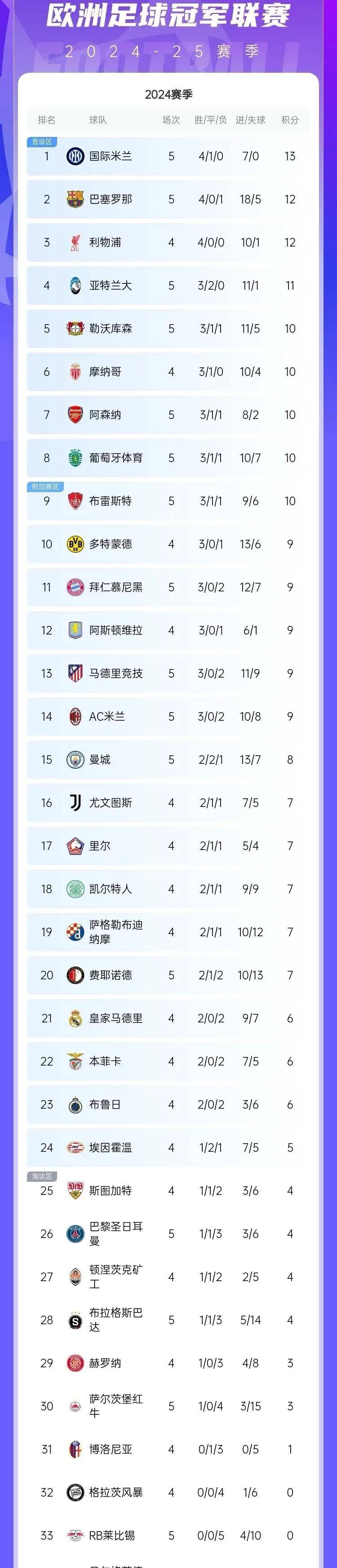 热那亚意外逼平国米,积分榜不升反降 热那亚意外逼平国米,积分榜不升反降